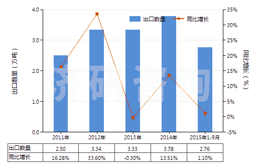 2011-2015年9月中國含醛基或酮基的羧酸等及其衍生物(HS29183000)出口量及增速統(tǒng)計